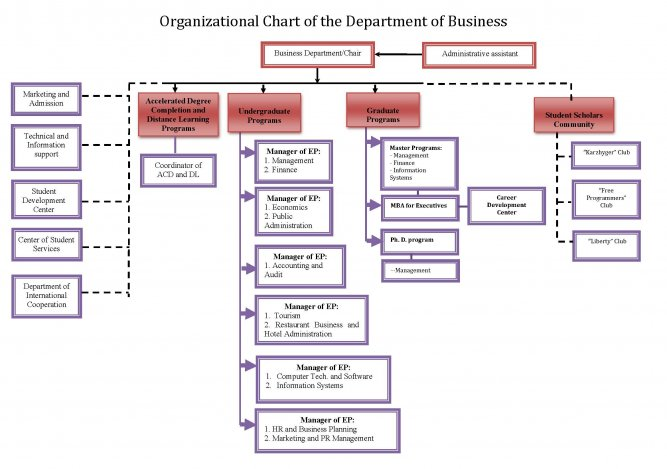 organizational chart of the department of business