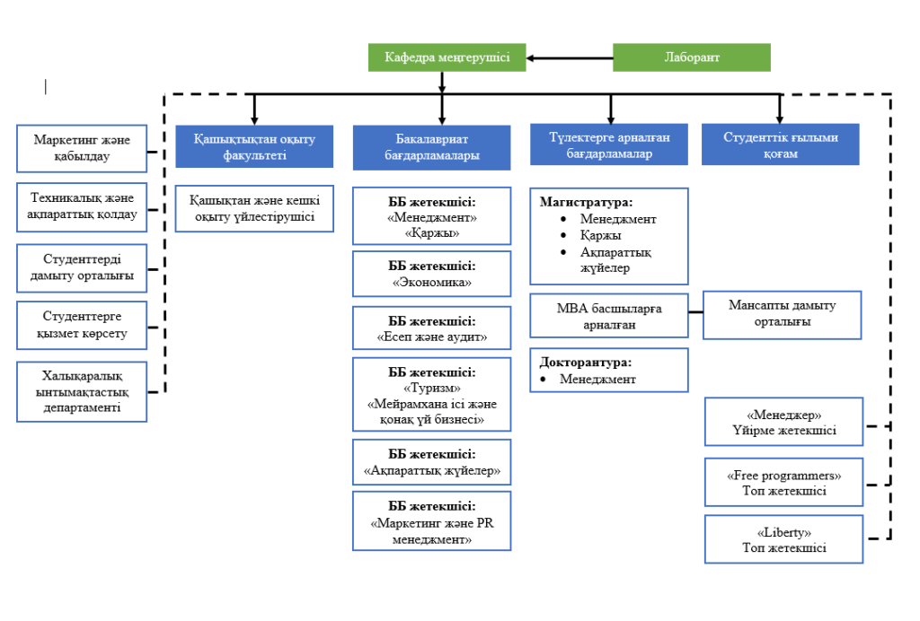 Бизнес кафедрасының ұйымдық құрылымы